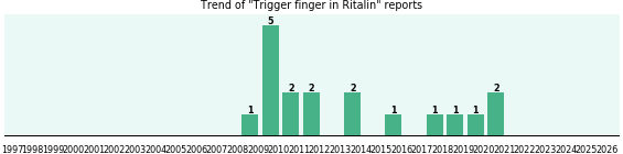 Could Ritalin cause Trigger finger? Could Ritalin cause Trigger finger?